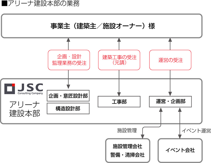 アリーナ建設本部の業務